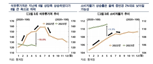 한은 "물가, 올해 6∼7월 2%대로↓…8월 다시 올라 연말 3%내외"(종합)