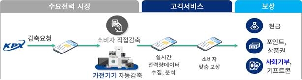 "에너지쉼표 참여하고 취약계층 도와요"