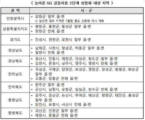 통신3사 농어촌 5G 공동망에 54개 시·군 411개 읍·면 추가