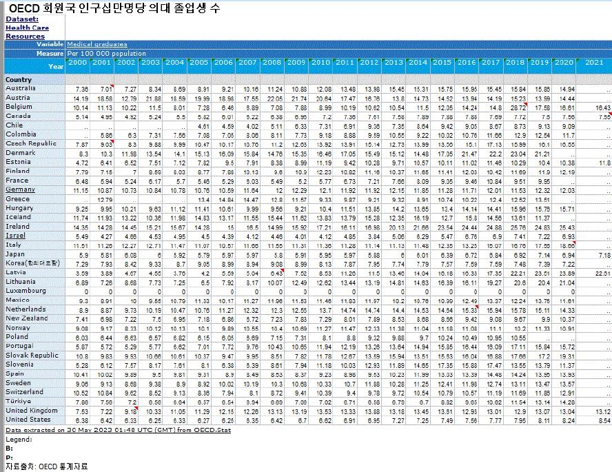 인구 10만명당 의대 졸업생…OECD 회원국 중 한국은 감소세