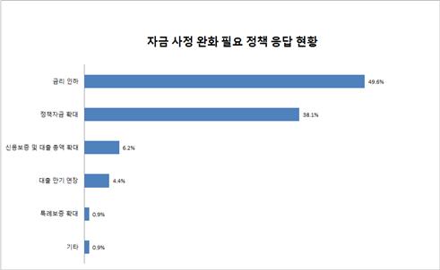 부산 제조업체 최대 애로사항은 '원자재 가격 상승·조달 곤란'