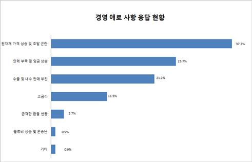 부산 제조업체 최대 애로사항은 '원자재 가격 상승·조달 곤란'