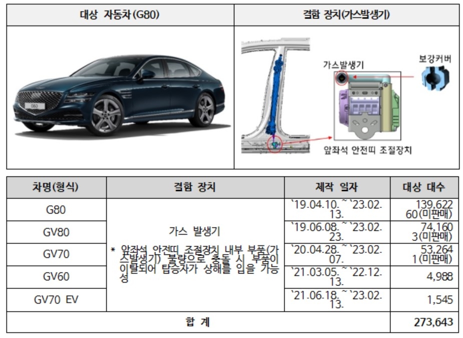 현대차·기아·벤츠 등 32만6천723대 제작결함 리콜