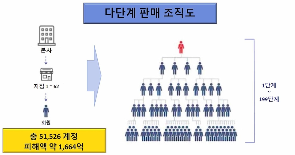 "반려견 사업에 투자하라"…1천600억원대 폰지사기 일당 검거