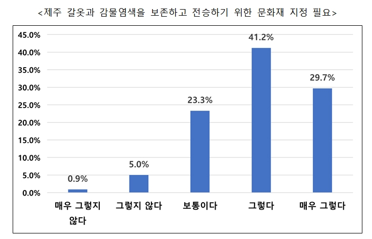 제주도민 70％ "전통 의복 갈옷 문화재 지정돼야"