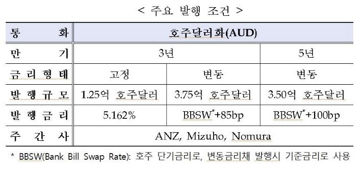 수출입은행, 한국물 역대 최대 규모 캥거루본드 발행