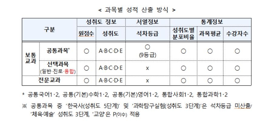 고교학점제 어떻게…대학처럼 수강과목 골라 교실 이동하며 수업