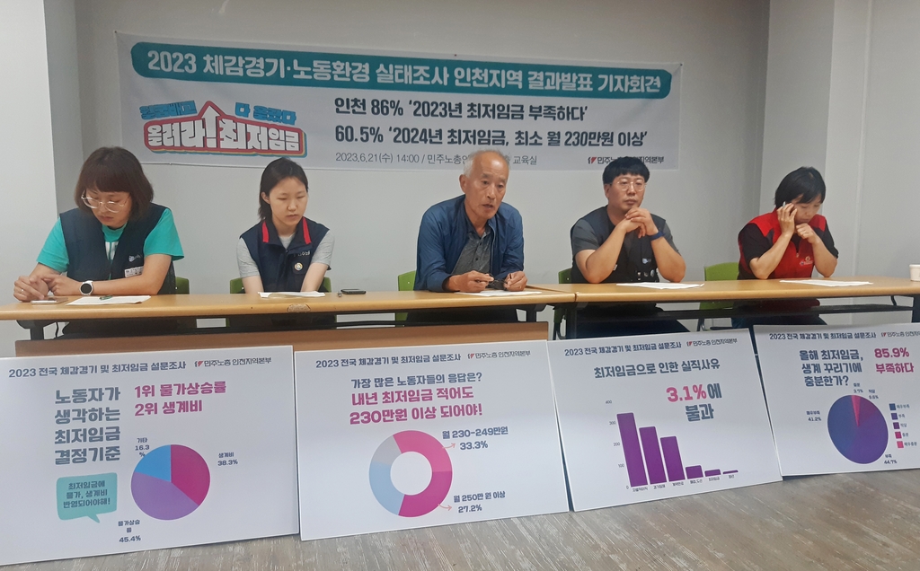 인천 노동자 80% "최저임금 부족"…66%는 "물가 매우 상승"