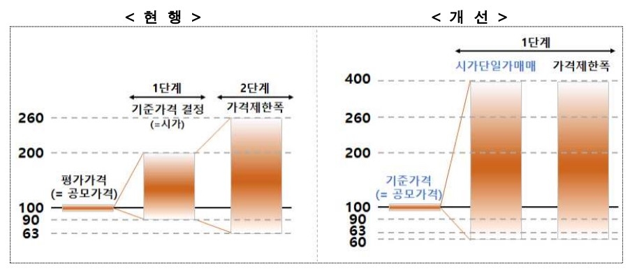 내주부터 새내기주 상장일 공모가 4배 가능…시큐센 '첫 시험대'