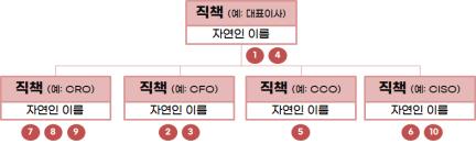 금융사고 책임 못 미룬다…임원별 책무 사전에 확정해 당국 제출