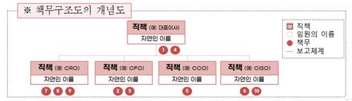 조직적·반복적 금융사고는 CEO 책임…내부통제의무 명확해진다