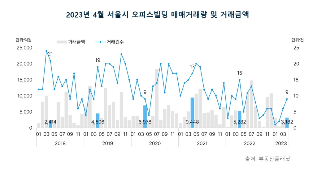 서울 오피스빌딩 거래량 3개월 연속 증가…거래금액도 늘어