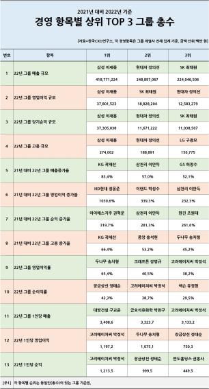 작년 경영성적표 보니…이재용, 매출·영업익 등 4개 항목 1위