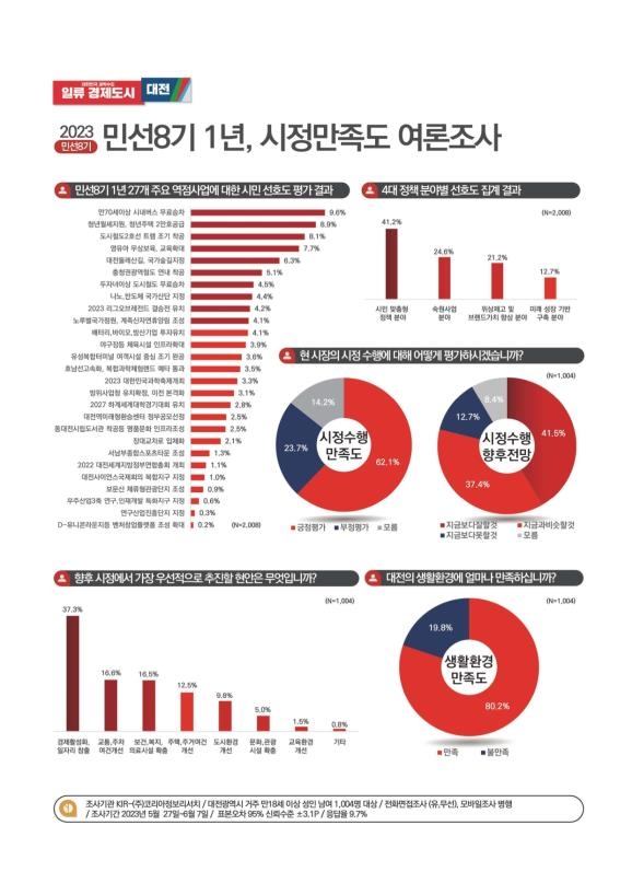 민선 8기 대전시정 1년 '긍정' 평가 62.1%