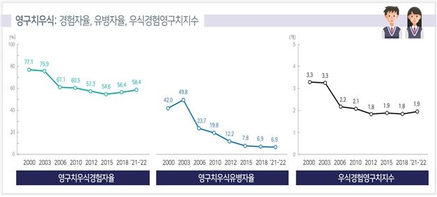 12세 58%가 영구치 충치…코로나로 점심 칫솔질 확 줄었다