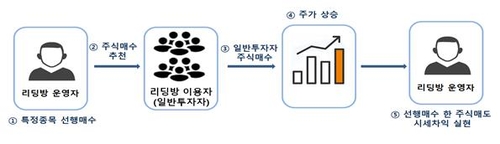 주식 매수해놓고 "사자" 추천…리딩방 운영 6명 기소(종합)