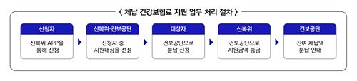 신복위, 건보공단과 취약 청년층 체납 건강보험료 지원