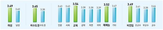 "대학교원, 50대는 스스로 '교육자'·30대는 '연구자'로 생각"