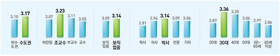 "대학교원, 50대는 스스로 '교육자'·30대는 '연구자'로 생각"