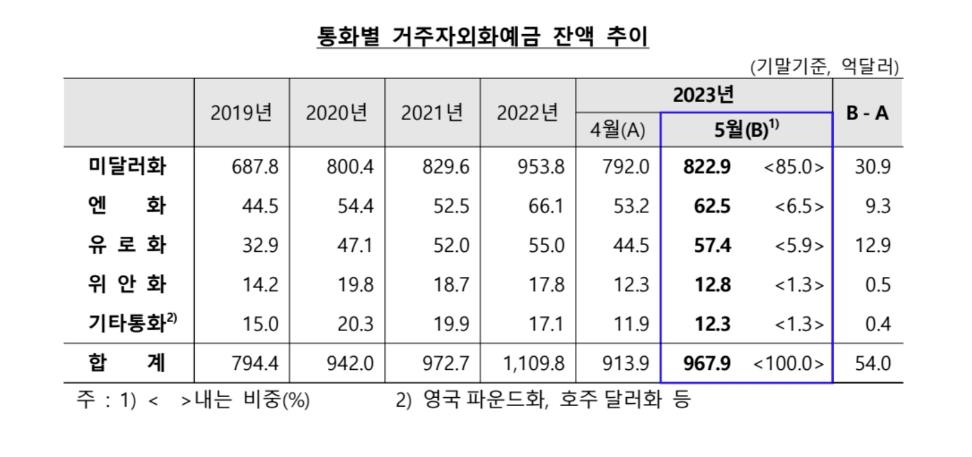 5월 외화예금 54억달러 늘어…5개월 만에 증가세