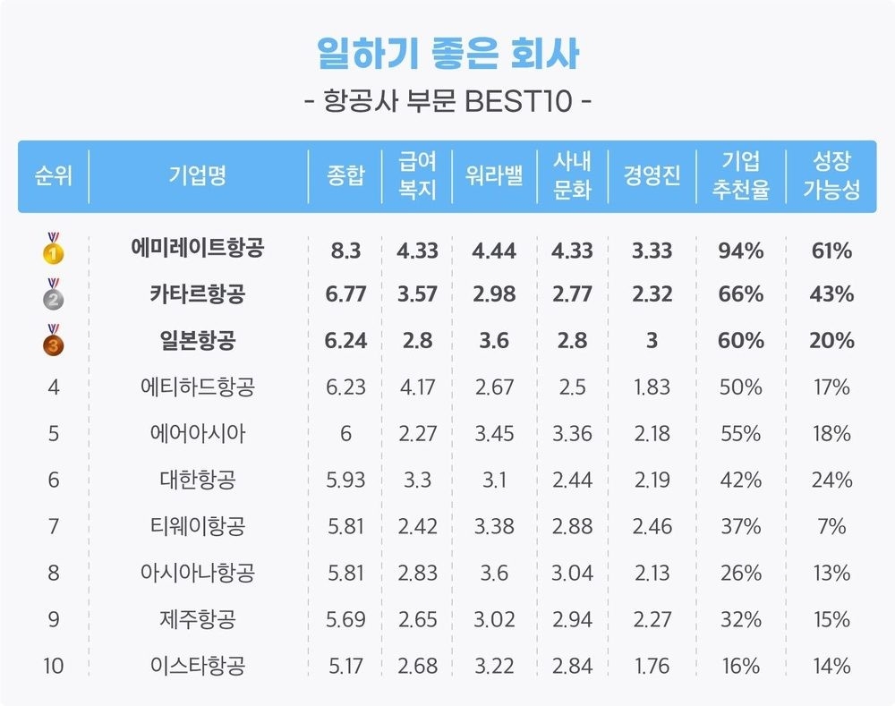 '일하기 좋은 항공사' 1∼5위 외항사 싹쓸이…대한항공 6위