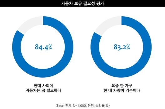 성인 10명 중 8명 "1가구당 자동차 1대는 기본"