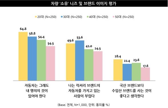 성인 10명 중 8명 "1가구당 자동차 1대는 기본"