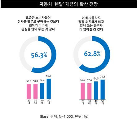 성인 10명 중 8명 "1가구당 자동차 1대는 기본"