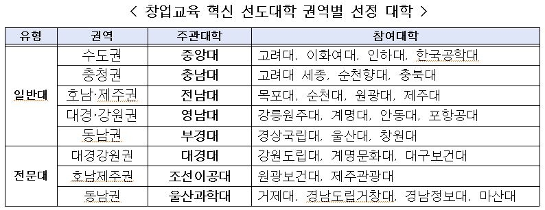 창업교육 혁신 선도대학에 권역별 대학연합 8곳 선정