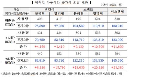 [고침] 경제(4인 가구 하루 10시간 에어컨 틀면 月전기료…)