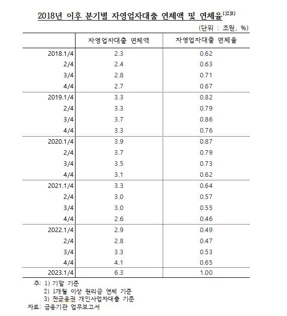 심상찮은 자영업자 연체율…1분기만 0.35%p 뛰어 '8년내 최고'