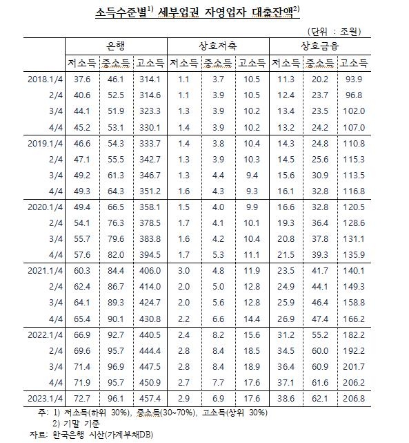 심상찮은 자영업자 연체율…1분기만 0.35%p 뛰어 '8년내 최고'