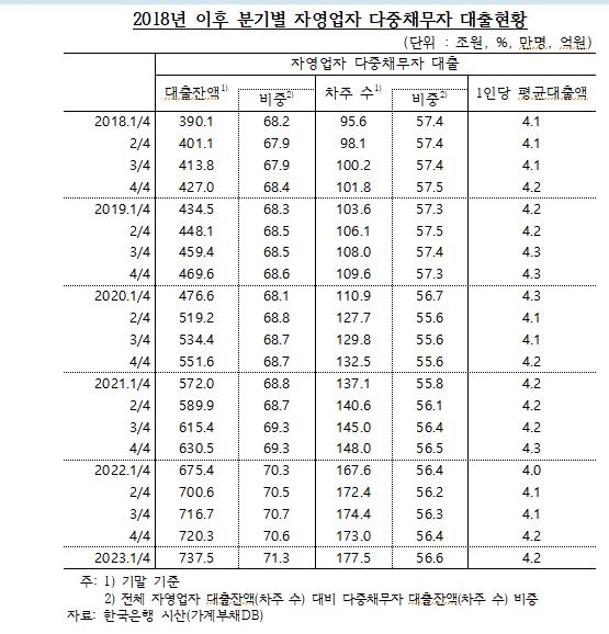 심상찮은 자영업자 연체율…1분기만 0.35%p 뛰어 '8년내 최고'