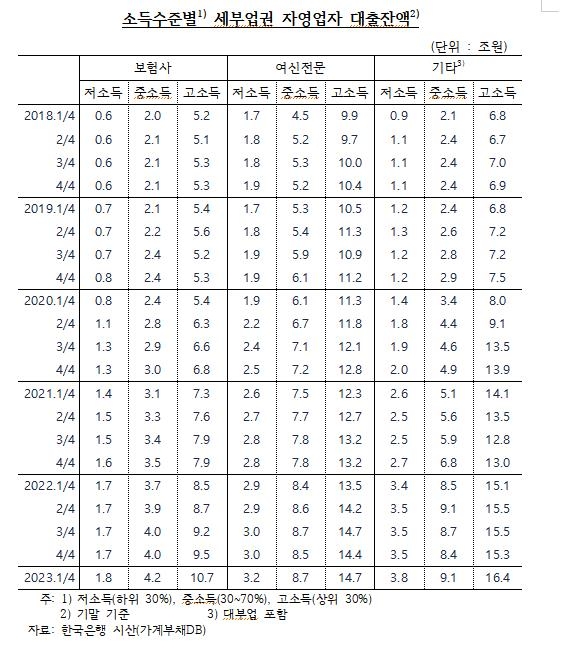 심상찮은 자영업자 연체율…1분기만 0.35%p 뛰어 '8년내 최고'