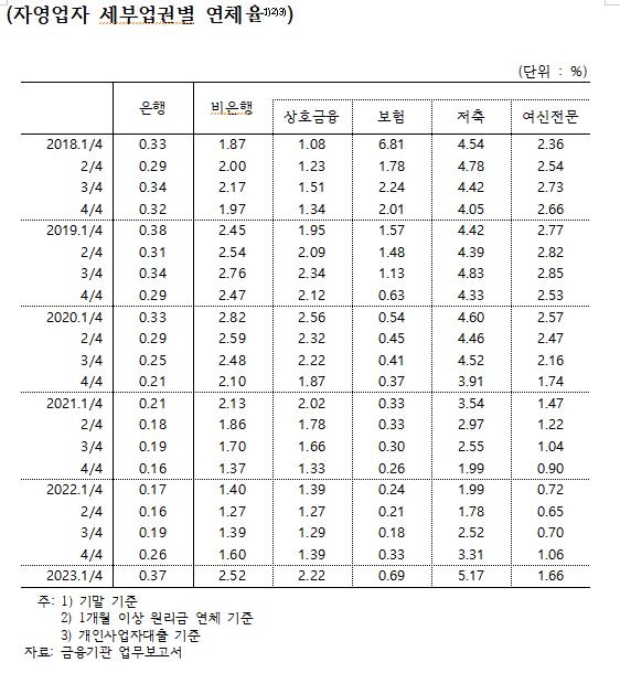 심상찮은 자영업자 연체율…1분기만 0.35%p 뛰어 '8년내 최고'