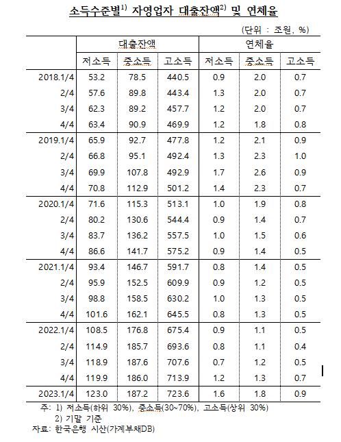 심상찮은 자영업자 연체율…1분기만 0.35%p 뛰어 '8년내 최고'