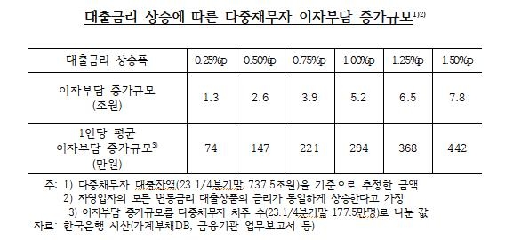 심상찮은 자영업자 연체율…1분기만 0.35%p 뛰어 '8년내 최고'