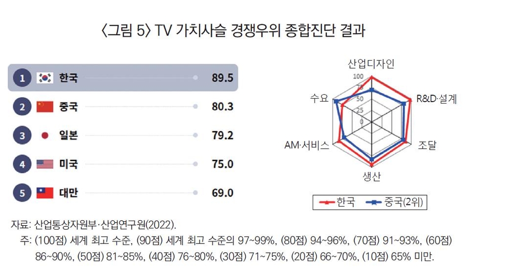 "한국 TV 경쟁력 세계 1위…서비스 융합능력은 보완해야"