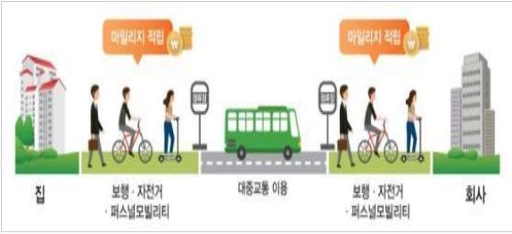 내달부터 알뜰교통카드 마일리지 적립횟수 월 60회로 증가