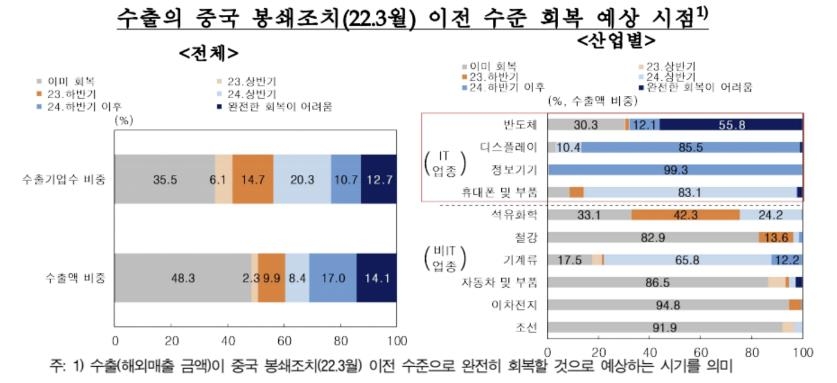 "중국 리오프닝 효과 제한적…미국 자국우선주의도 수출 악영향"