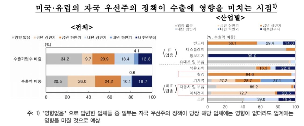 "중국 리오프닝 효과 제한적…미국 자국우선주의도 수출 악영향"