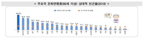 은퇴연령층 상대적 빈곤율 43%…OECD 국가 중 가장 높아