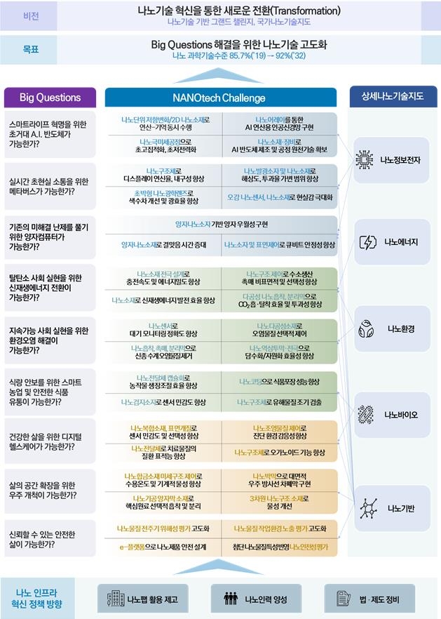 나노기술로 AI·양자 등 9대 난제 푼다…국가나노기술지도 마련