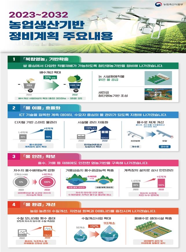 배수개선 사업지 32만㏊로 확대…농업용수 관리에 ICT 접목