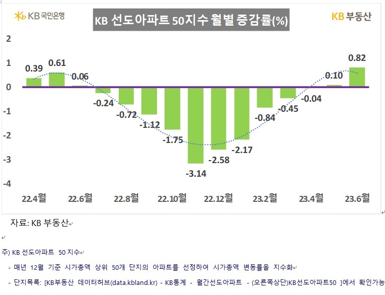 서울 집값 낙폭 9개월만에 최소…송파·강남구 상승