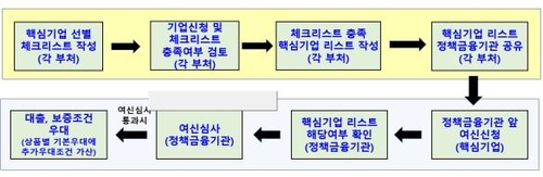 11개 산업분야서 '핵심 우수기업' 선별한다…정책자금 우대(종합)