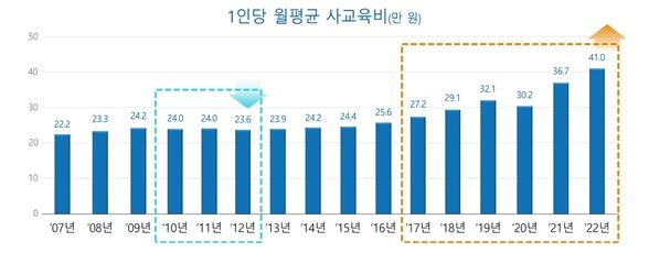 최대 사교육비에 9년만에 종합대책…'킬러문항 배제'로 충분할까