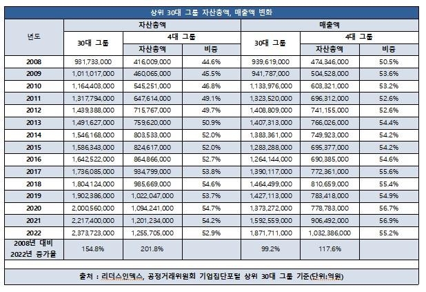 국내 4대그룹 자산편중 여전…30대그룹 자산의 절반 이상 차지