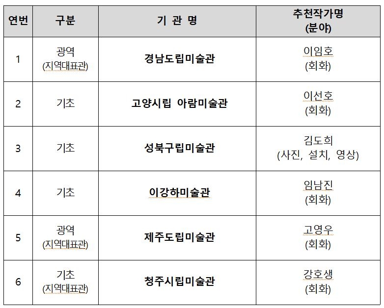 국립현대미술관, 6개 공립미술관에 추천작가-전문가 연결 지원