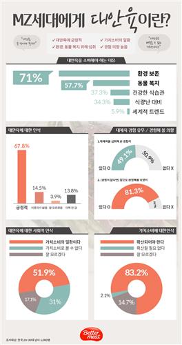 신세계푸드 "20·30대 67.8%는 대안육에 긍정적"